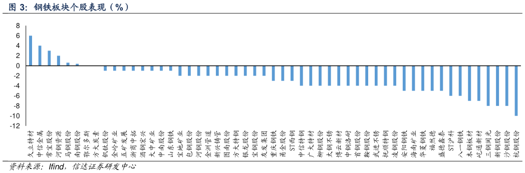 你知道钢铁板块个股表现（%）