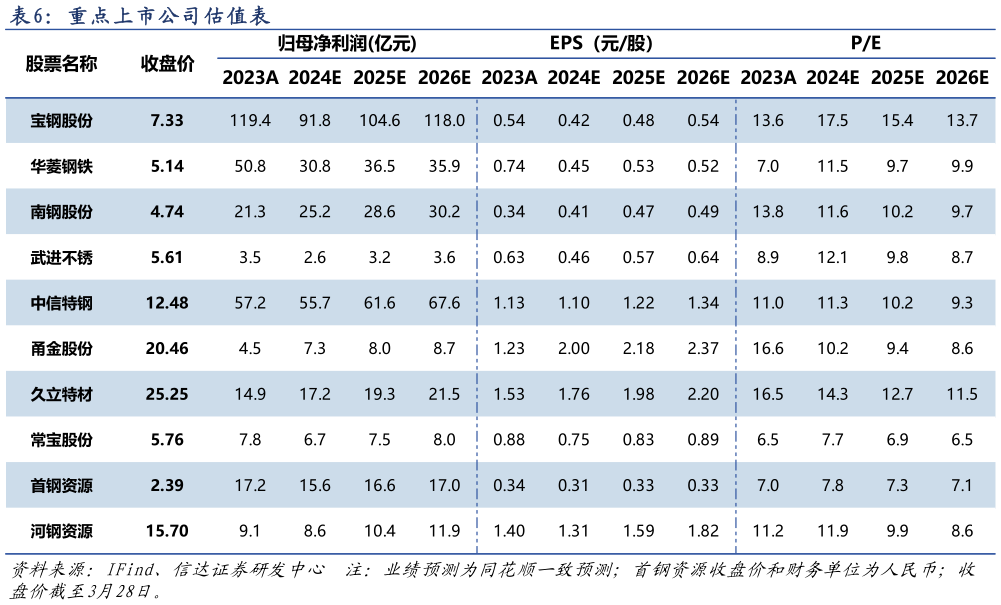 如何才能重 点 上 市 公 司 估 值 表表