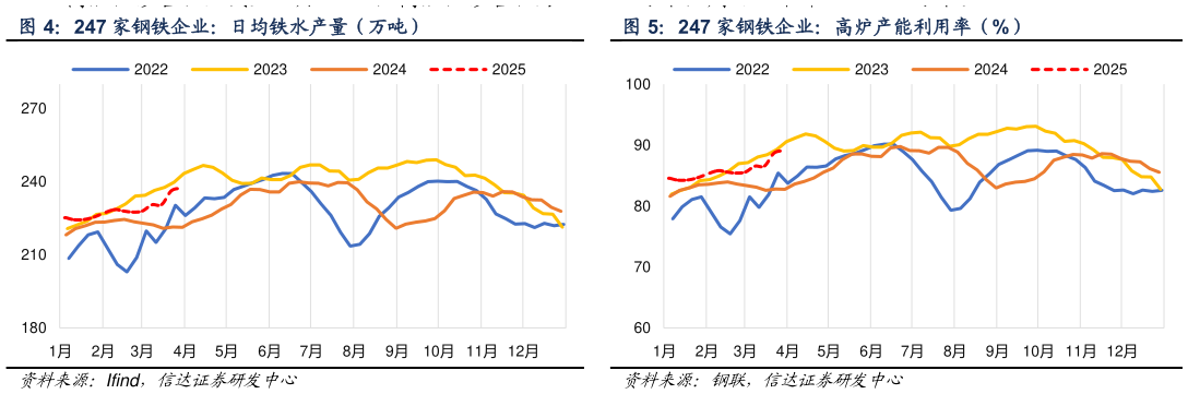 咨询大家247 家钢铁企业：高炉产能利用率（%）