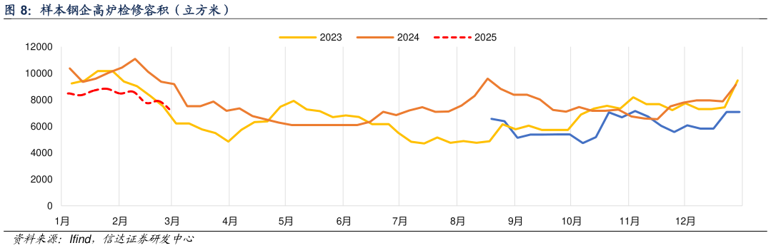如何看待样本钢企高炉检修容积（立方米） 五大品种钢材合计产量（万吨）