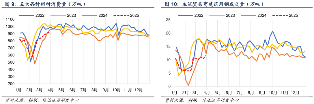 各位网友请教一下五大品种钢材消费量（万吨） 主流贸易商建筑用钢成交量（万吨） 五 大 钢 材 品 种 产 量 （ 万 吨 ）