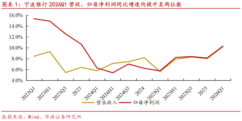 你知道宁波银行 2026Q1 营收、归母净利润同比增速均提升至两位数