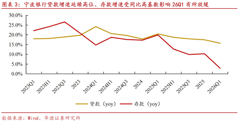 我想了解一下宁波银行贷款增速延续高位、存款增速受同比高基数影响 26Q1 有所放缓