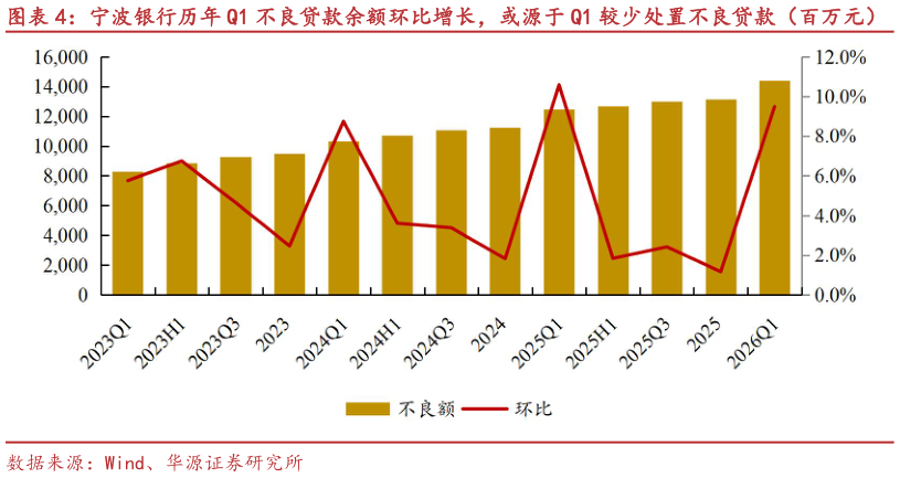 请问一下宁波银行历年 Q1 不良贷款余额环比增长，或源于 Q1 较少处置不良贷款（百万元）