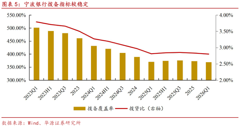 你知道宁波银行拨备指标较稳定