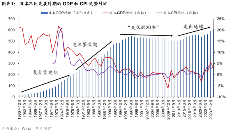 谁能回答日本不同发展时期的 GDP 和 CPI 走势对比