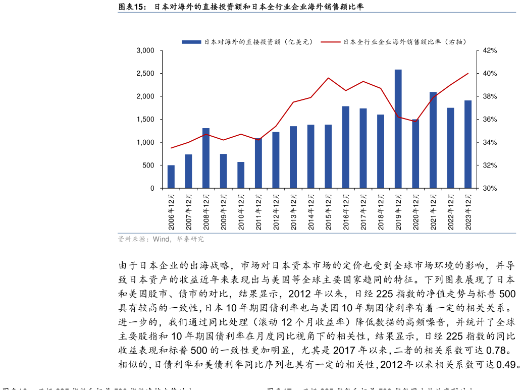 你知道日本对海外的直接投资额和日本全行业企业海外销售额比率