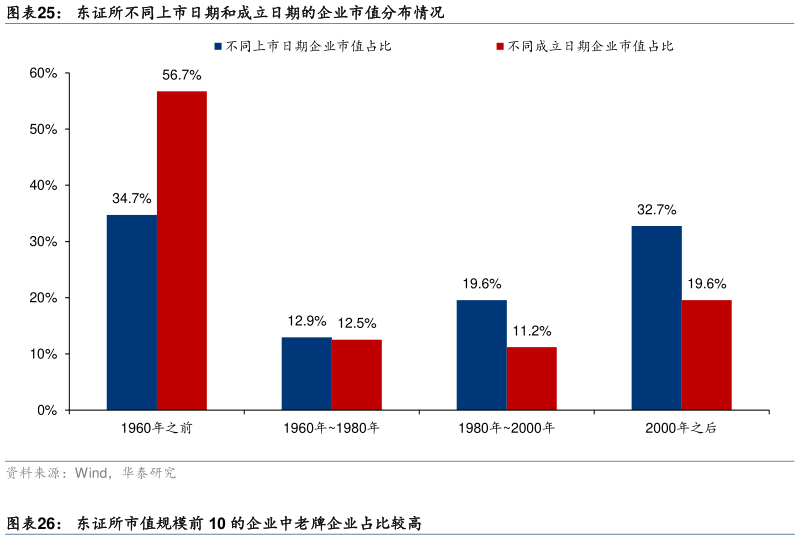 想关注一下东证所不同上市日期和成立日期的企业市值分布情况