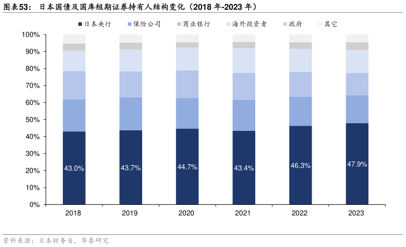 我想了解一下日本国债及国库短期证券持有人结构变化（2018 年-2023 年）