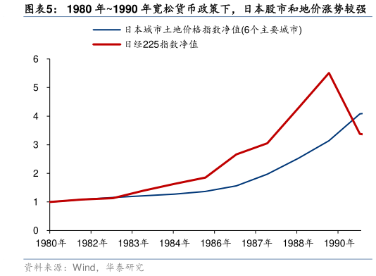 怎样理解1980 年1990 年宽松货币政策下，日本股市和地价涨势较强
