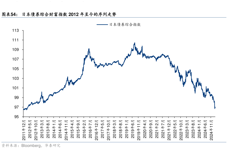 想问下各位网友日本债券综合财富指数 2012 年至今的序列走势