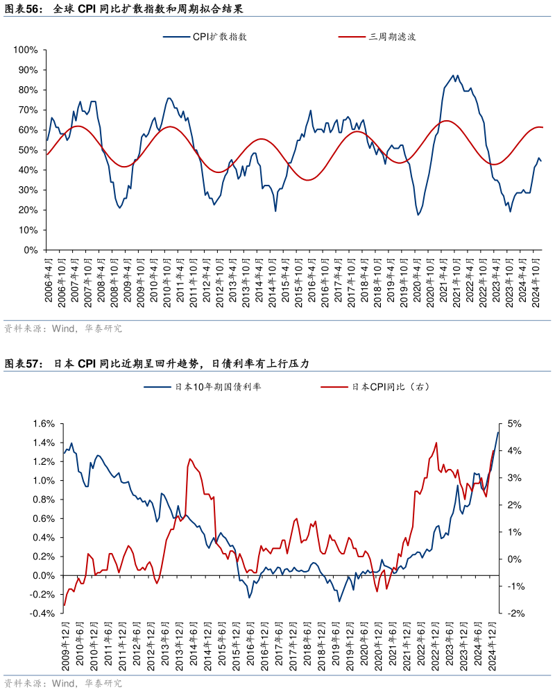 怎样理解全球 CPI 同比扩散指数和周期拟合结果 日本 CPI 同比近期呈回升趋势，日债利率有上行压力