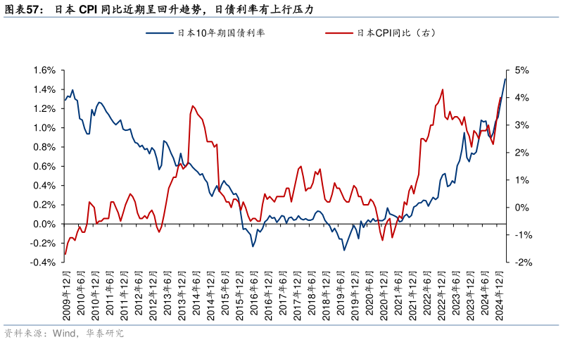 咨询大家日本 CPI 同比近期呈回升趋势，日债利率有上行压力