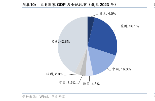 如何了解主要国家 GDP 占全球比重（截至 2023 年）