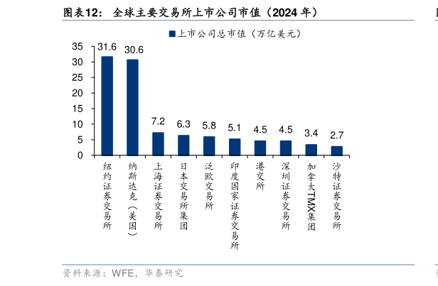 如何看待全球主要交易所上市公司市值（2024 年）