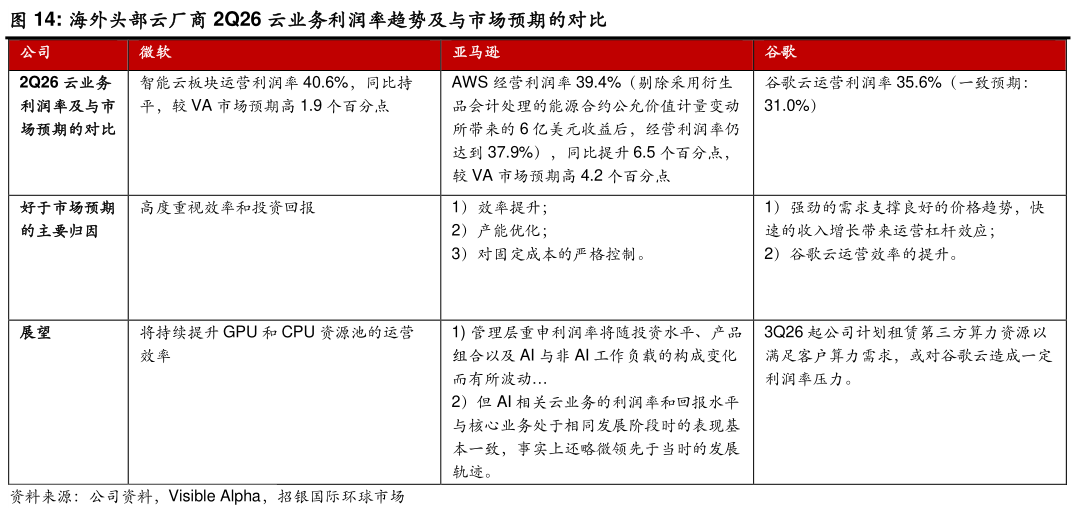 各位网友请教一下海外头部云厂商 2Q26 云业务利润率趋势及与市场预期的对比