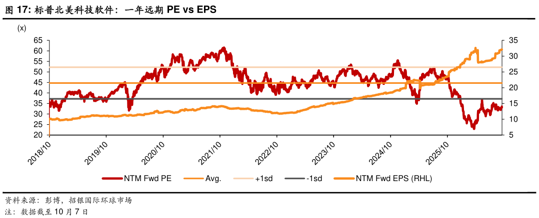 如何才能标普北美科技软件：一年远期 PE vs EPS