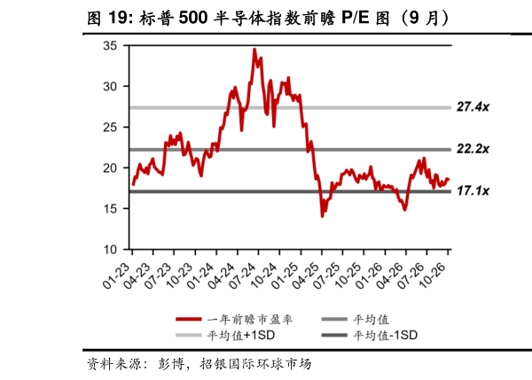 你知道标普 500 半导体指数前瞻 PE 图（9 月）