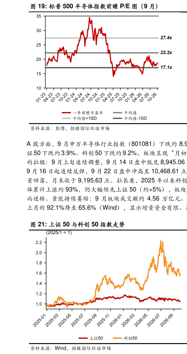 想问下各位网友标普 500 半导体指数前瞻 PE 图（8 月）