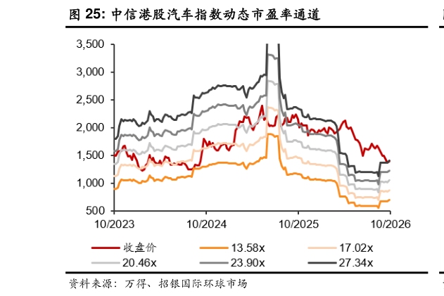 想关注一下中信港股汽车指数动态市盈率通道