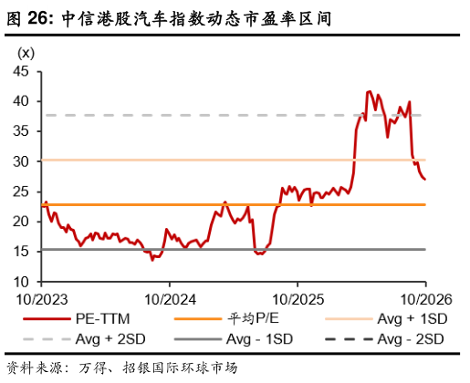如何看待中信港股汽车指数动态市盈率区间