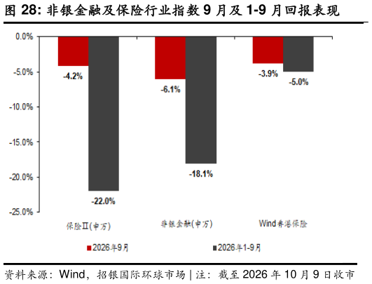 我想了解一下非银金融及保险行业指数 9 月及 1-9 月回报表现