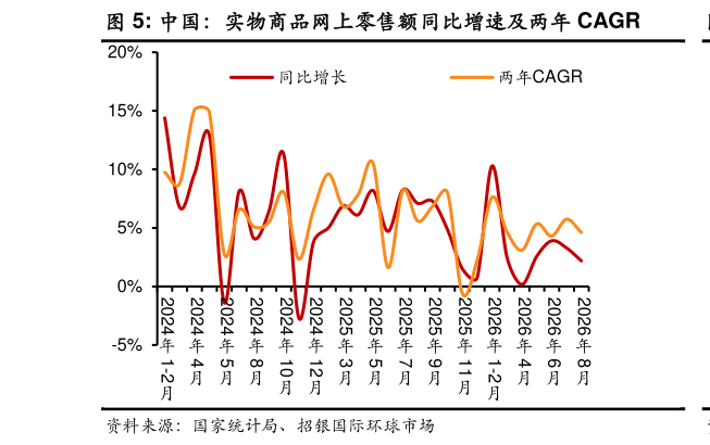 如何了解中国：实物商品网上零售额同比增速及两年 CAGR