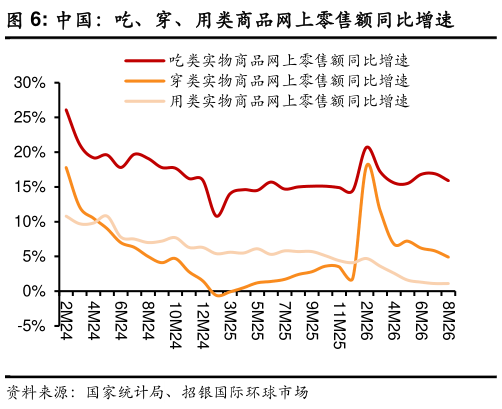 如何了解中国：吃、穿、用类商品网上零售额同比增速