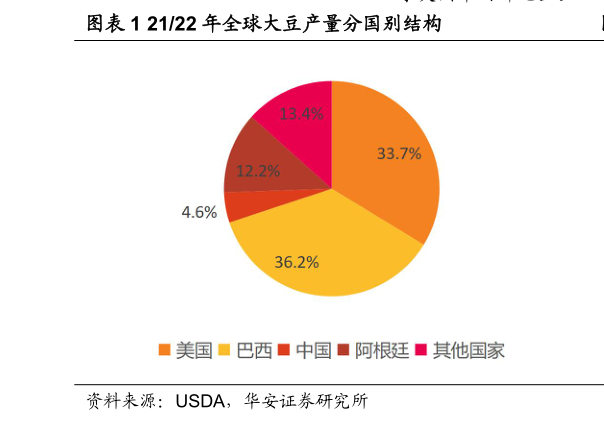 你知道2122 年全球大豆产量分国别结构?