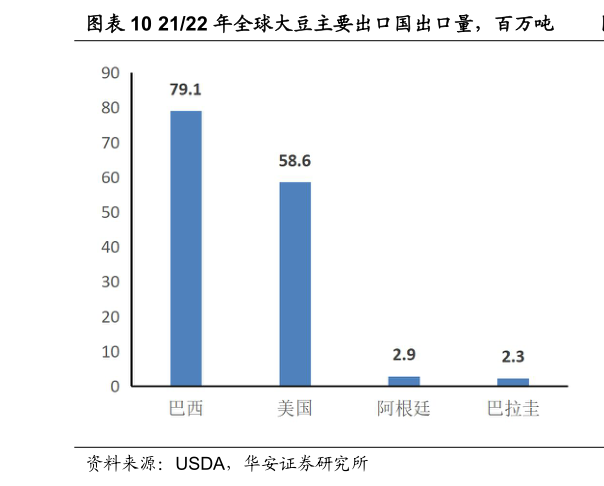 如何了解2122 年全球大豆主要出口国出口量，百万吨?