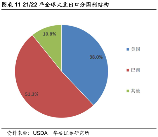 你知道2122 年全球大豆出口分国别结构?