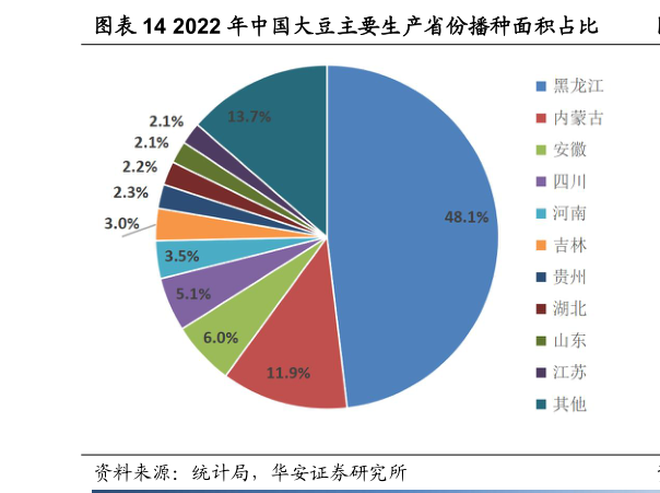 想关注一下2022 年中国大豆主要生产省份播种面积占比?