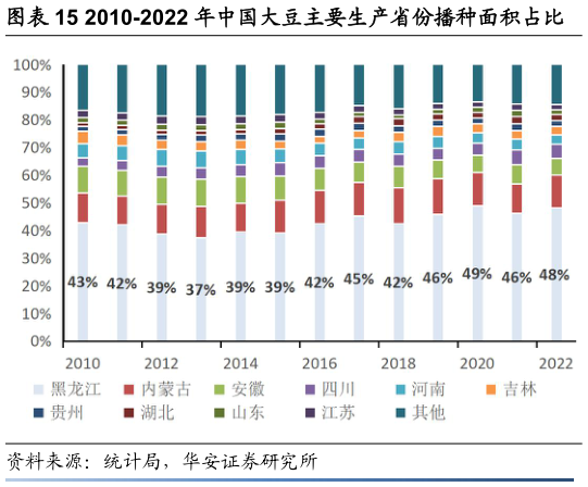我想了解一下2010-2022 年中国大豆主要生产省份播种面积占比?