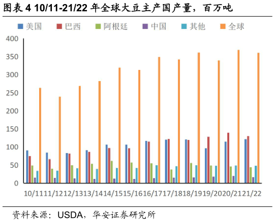 谁知道1011-2122 年全球大豆主产国产量，百万吨?