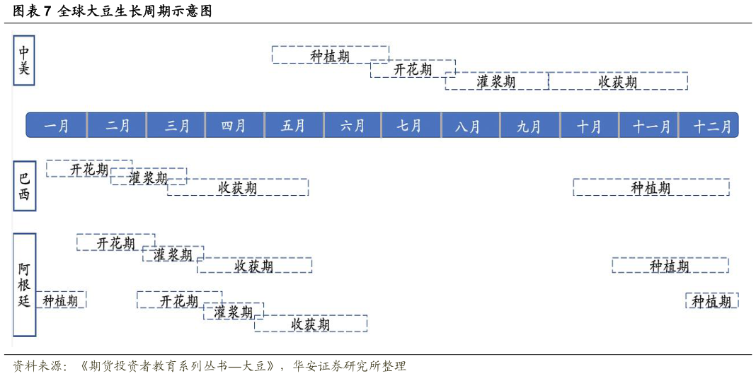咨询下各位全球大豆生长周期示意图?