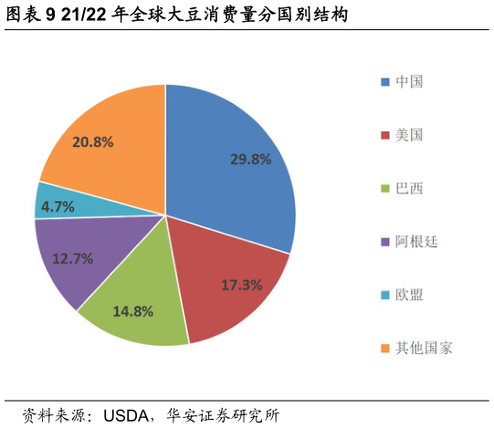 如何才能2122 年全球大豆消费量分国别结构?