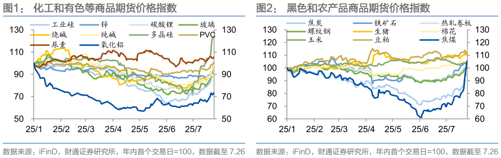 各位网友请教一下化工和有色等商品期货价格指数黑色和农产品商品期货价格指数