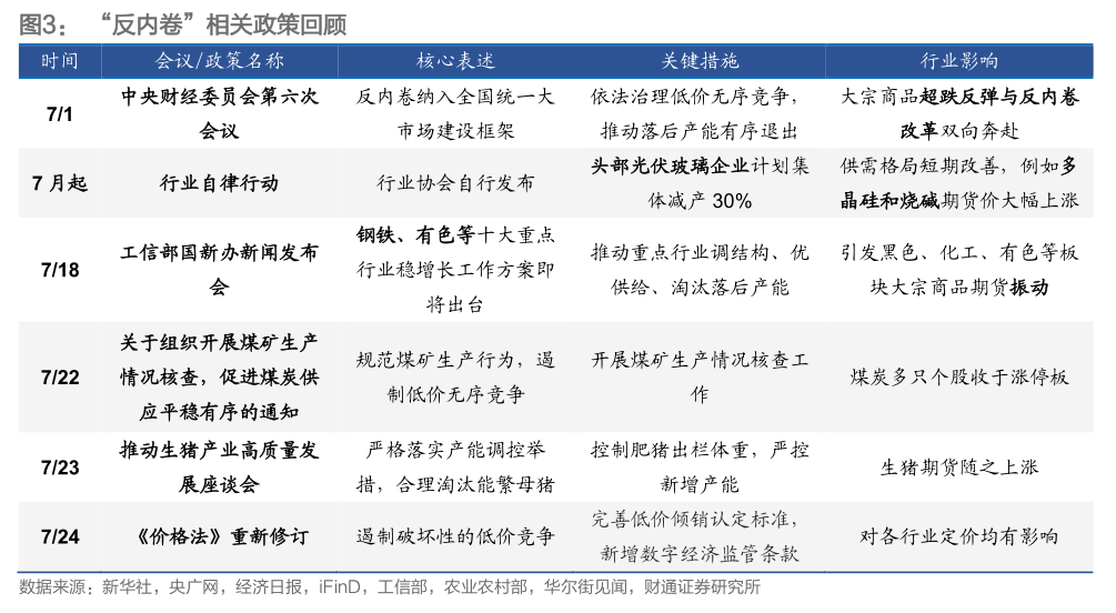 如何解释“反内卷”相关政策回顾