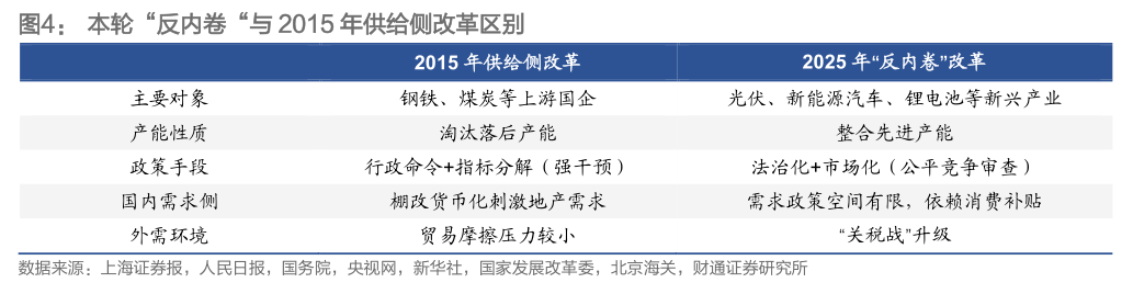 想关注一下本轮“反内卷“与 2015 年供给侧改革区别