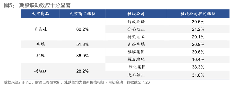 请问一下期股联动效应十分显著