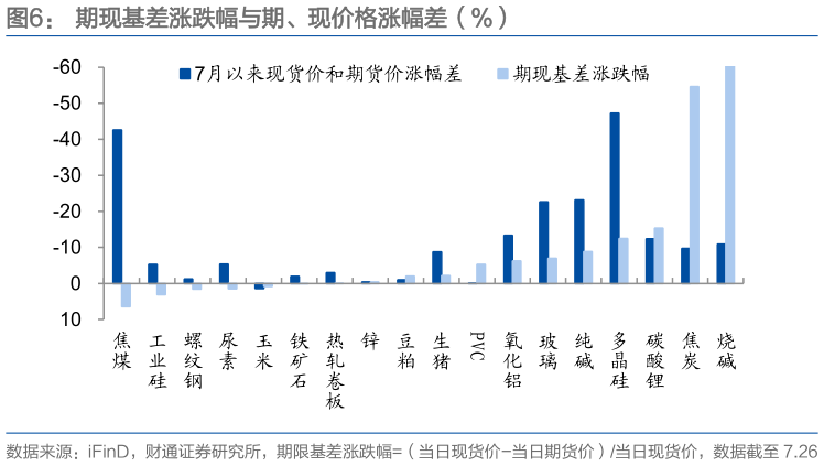 如何看待期现基差涨跌幅与期、现价格涨幅差（%）