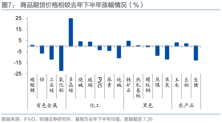 各位网友请教一下商品期货价格相较去年下半年涨幅情况（%）