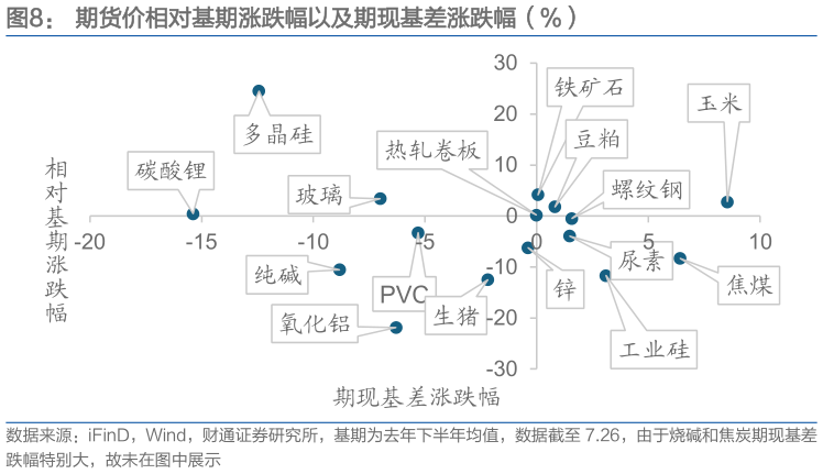 想关注一下期货价相对基期涨跌幅以及期现基差涨跌幅（%）