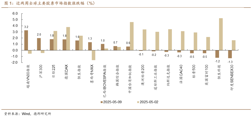 我想了解一下近两周全球主要股票市场指数涨跌幅（%）