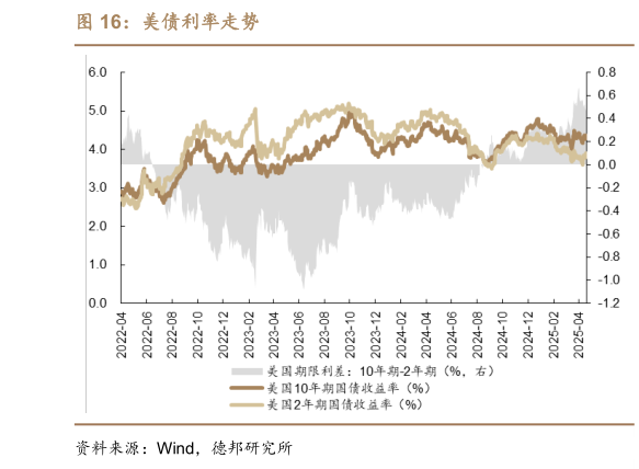 我想了解一下美债利率走势
