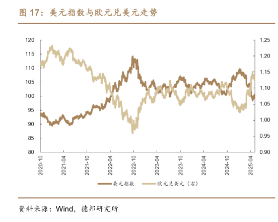 谁能回答美元指数与欧元兑美元走势