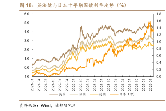 如何了解英法德与日本十年期国债利率走势（%）