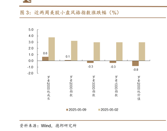 如何了解近两周美股小盘风格指数涨跌幅（%）