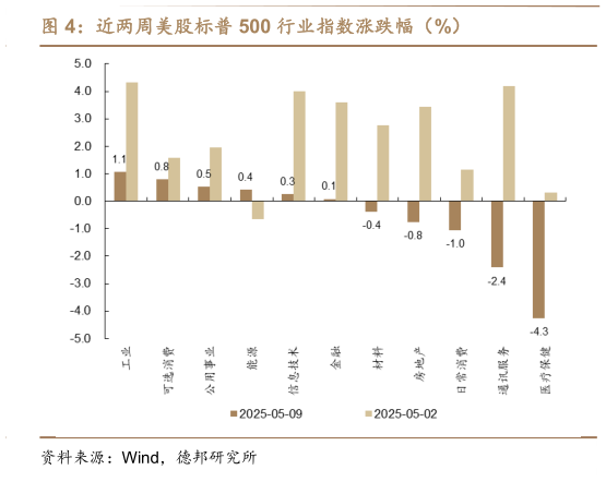 请问一下近两周美股标普 500 行业指数涨跌幅（%）