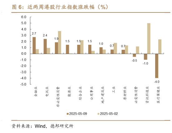 我想了解一下近两周港股行业指数涨跌幅（%）